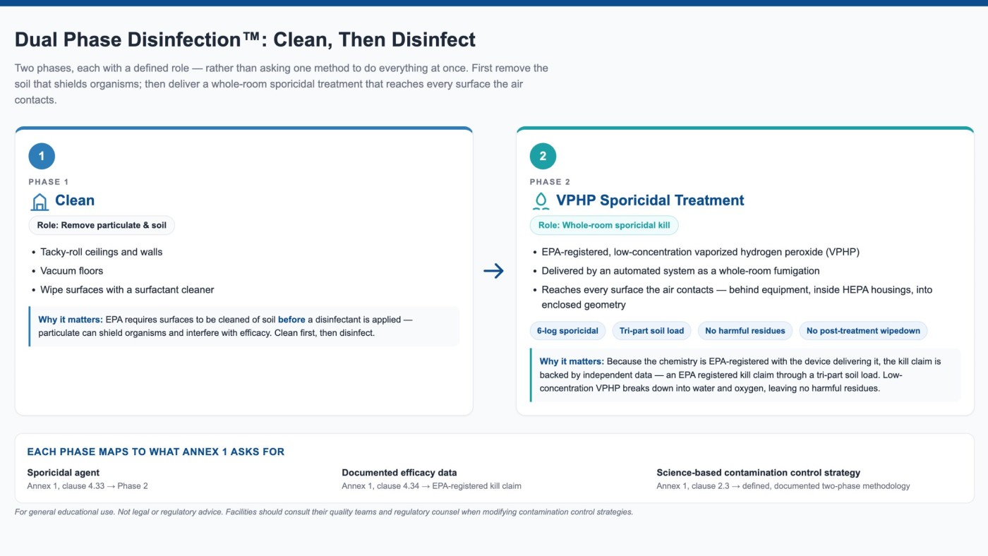 Two-phase flow diagram: Phase 1 cleans surfaces to remove particulate and soil, then Phase 2 uses EPA-registered low-concentration VPHP fumigation for a 6-log sporicidal, whole-room treatment with no harmful residues.