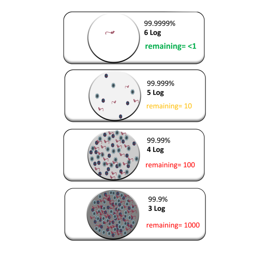 disinfection log reduction comparison